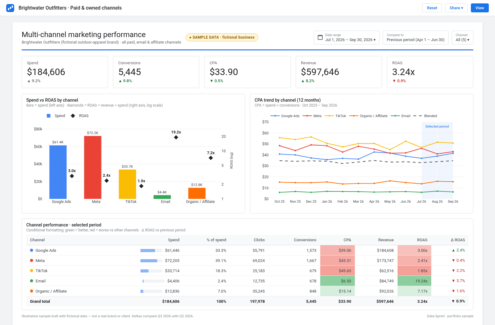 Multi-channel marketing dashboard for a fictional outdoor-apparel brand, built with sample data