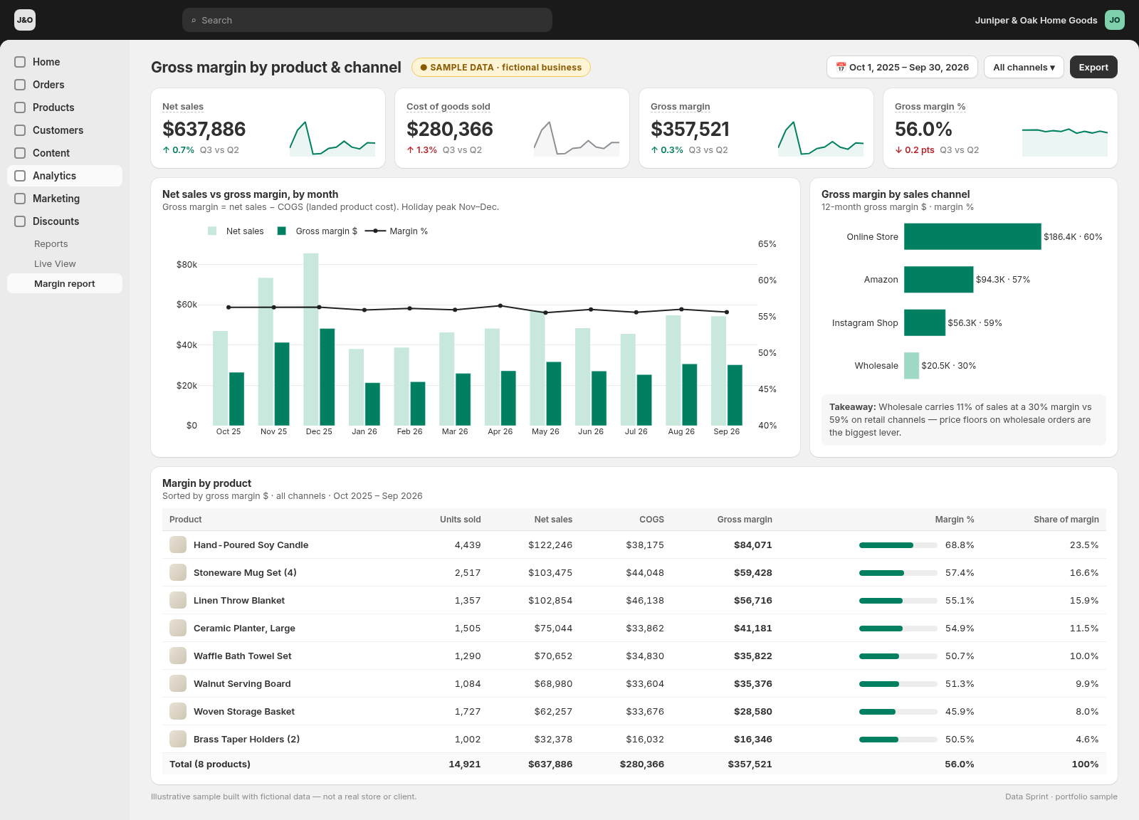 Shopify-style gross-margin dashboard for a fictional home-goods store, built with sample data